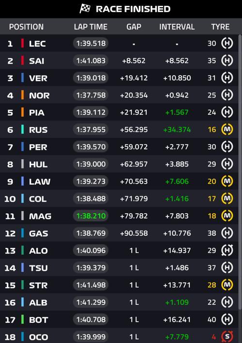 包含威廉姆斯翻盘索伯车队，勒克莱尔刷新纪录的词条